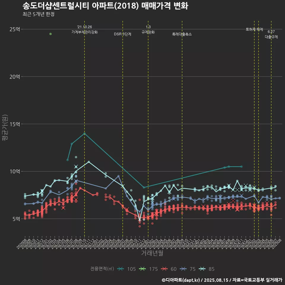송도더샵센트럴시티 아파트(2018) 매매가격 변화