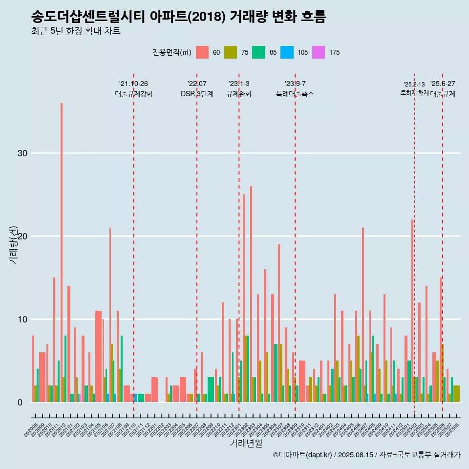 송도더샵센트럴시티 아파트(2018) 거래량 변화 흐름