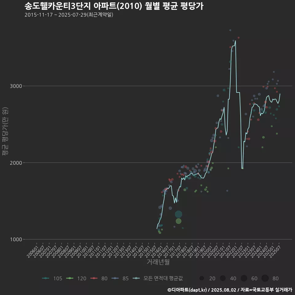 송도웰카운티3단지 아파트(2010) 월별 평균 평당가