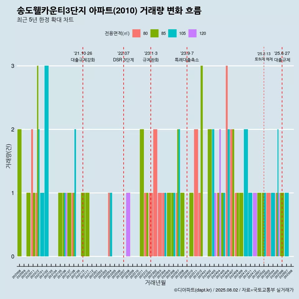 송도웰카운티3단지 아파트(2010) 거래량 변화 흐름