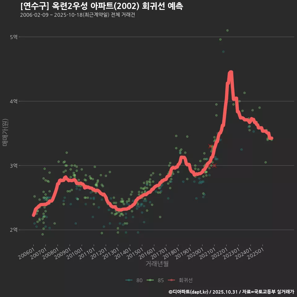 [연수구] 옥련2우성 아파트(2002) 회귀선 예측