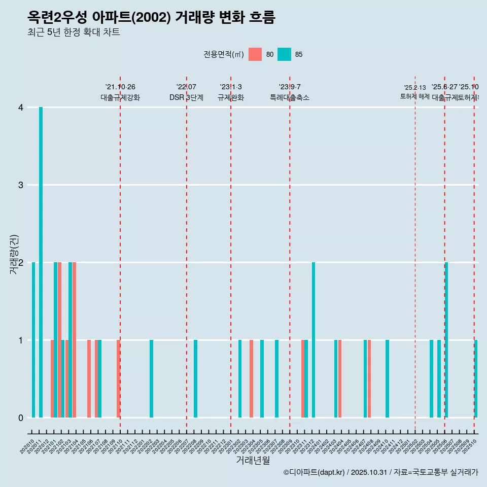 옥련2우성 아파트(2002) 거래량 변화 흐름