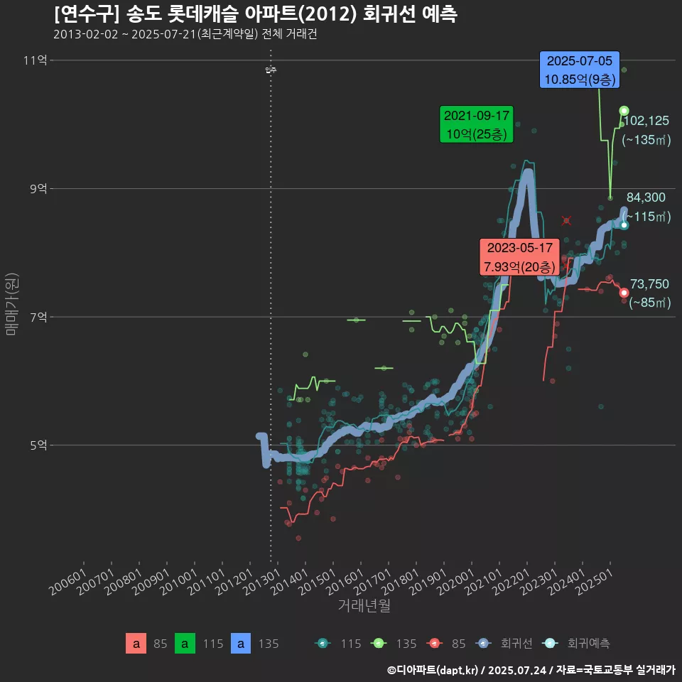 [연수구] 송도 롯데캐슬 아파트(2012) 회귀선 예측