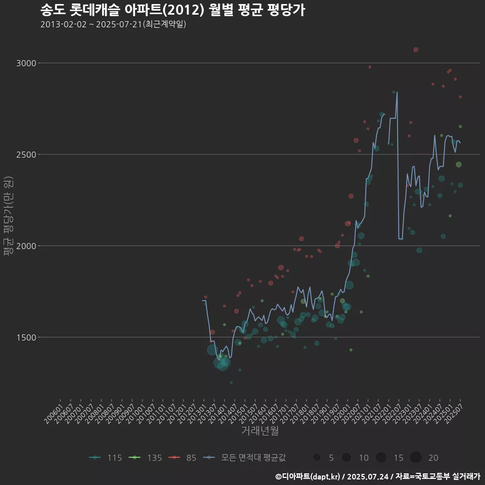 송도 롯데캐슬 아파트(2012) 월별 평균 평당가