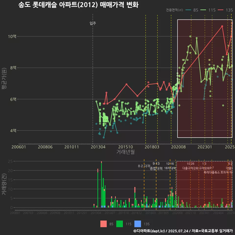송도 롯데캐슬 아파트(2012) 매매가격 변화
