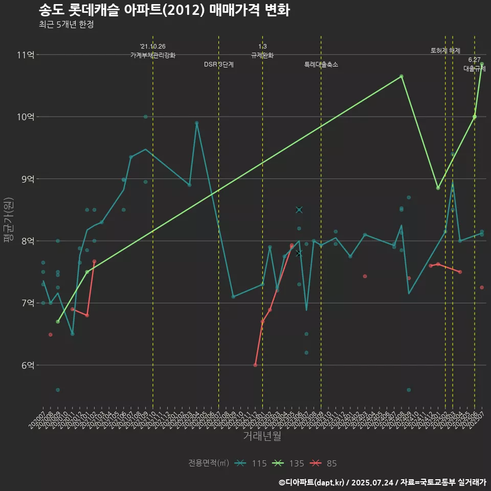 송도 롯데캐슬 아파트(2012) 매매가격 변화