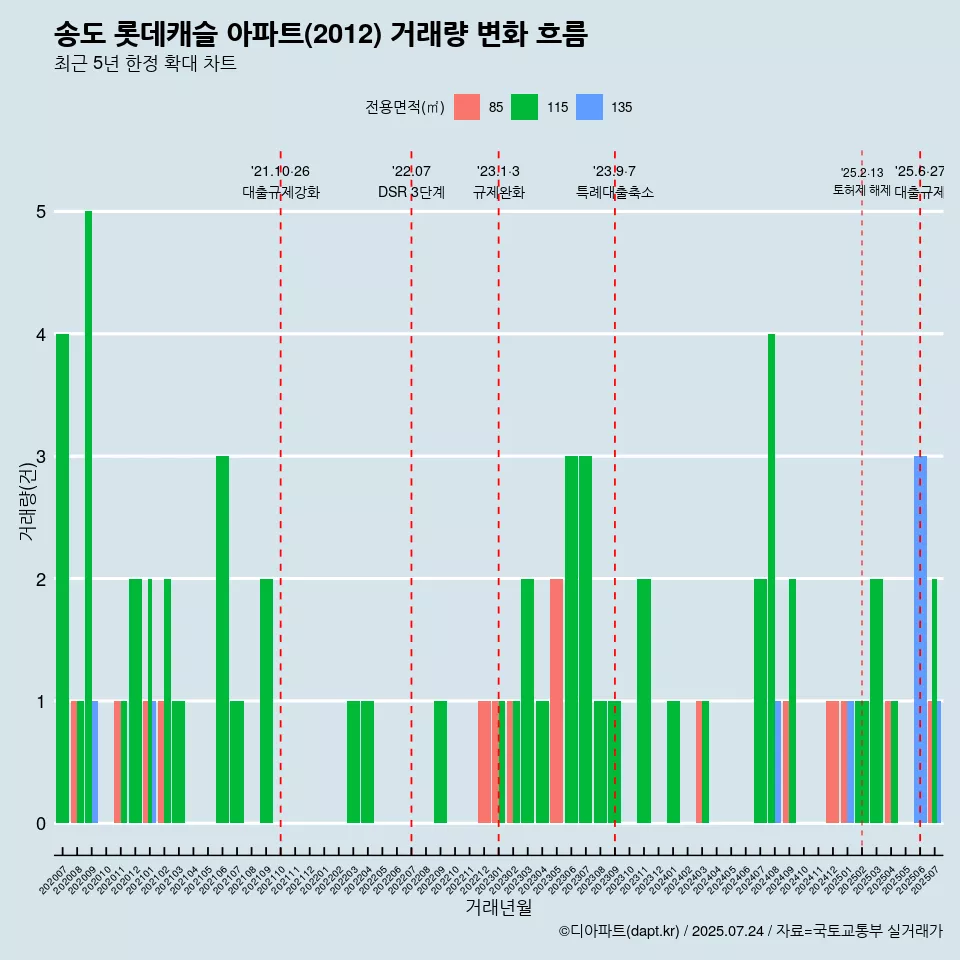 송도 롯데캐슬 아파트(2012) 거래량 변화 흐름