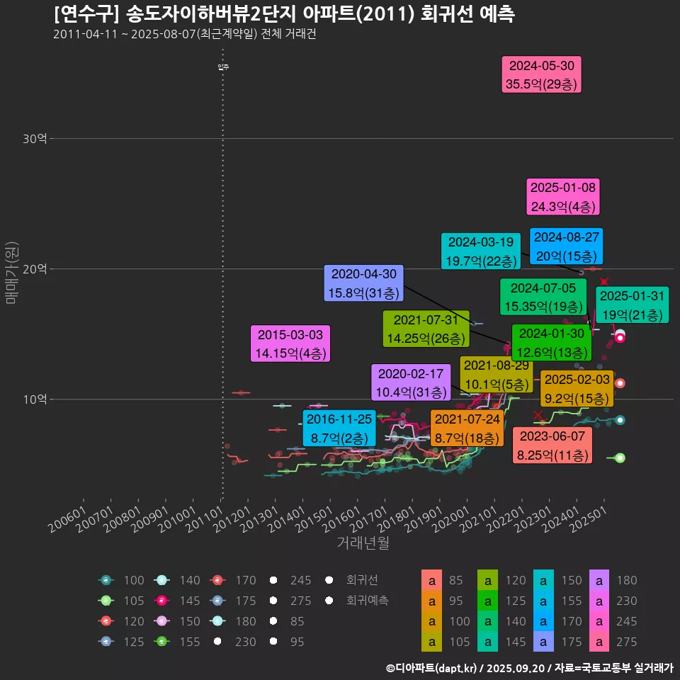 [연수구] 송도자이하버뷰2단지 아파트(2011) 회귀선 예측