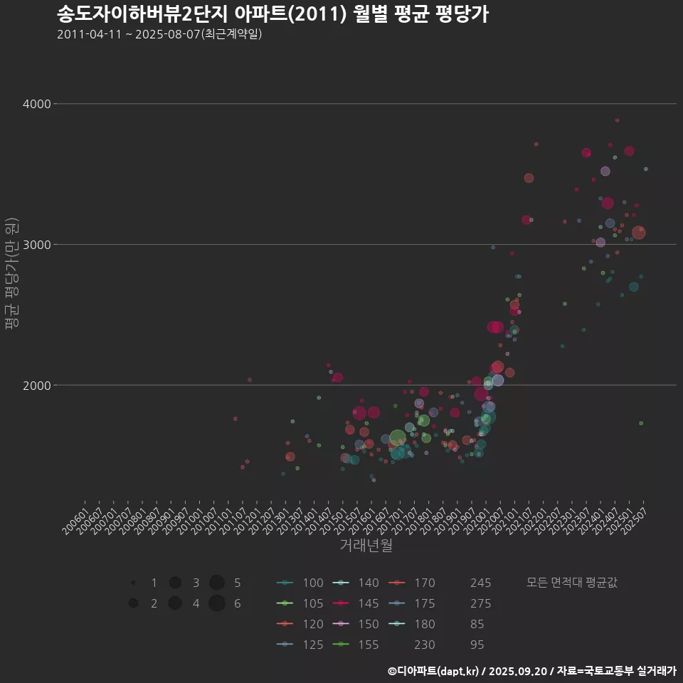 송도자이하버뷰2단지 아파트(2011) 월별 평균 평당가