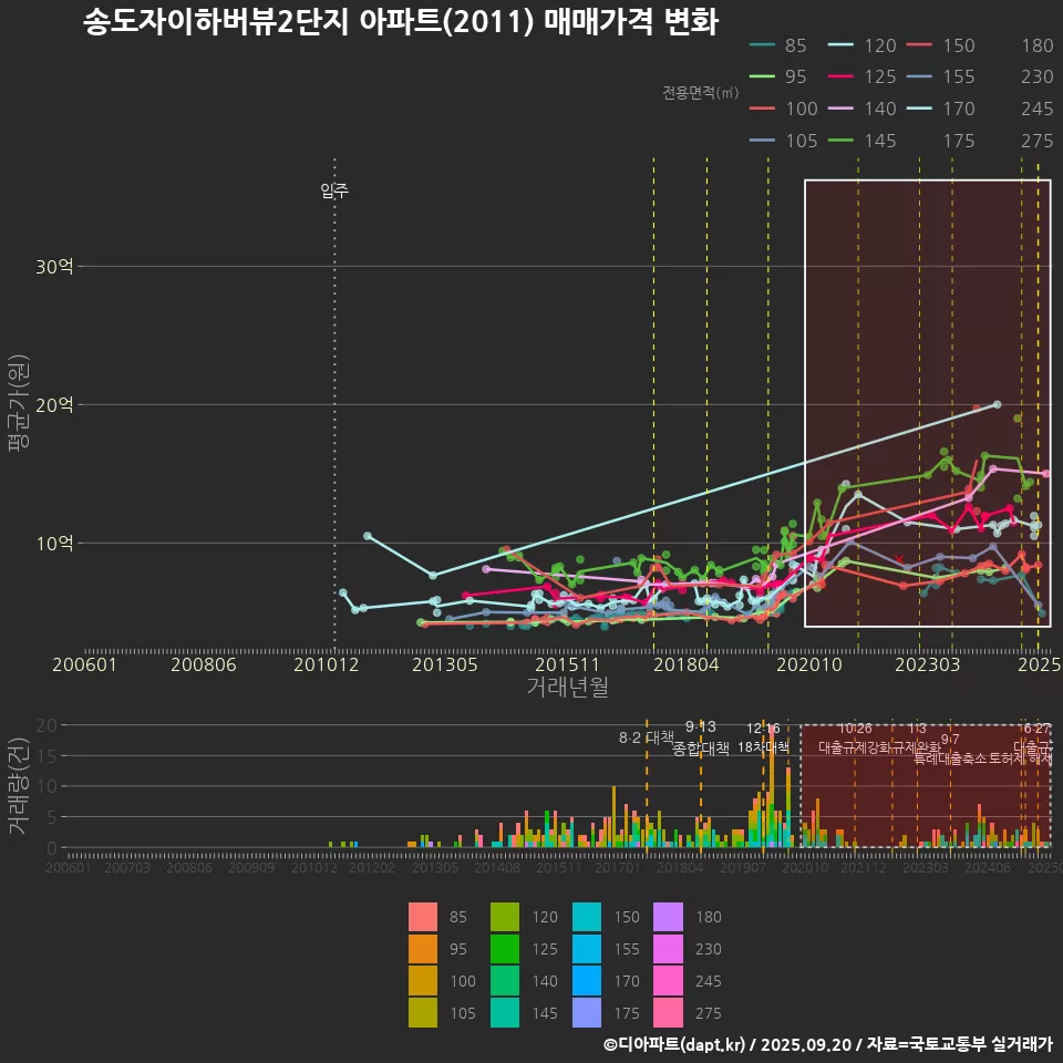 송도자이하버뷰2단지 아파트(2011) 매매가격 변화
