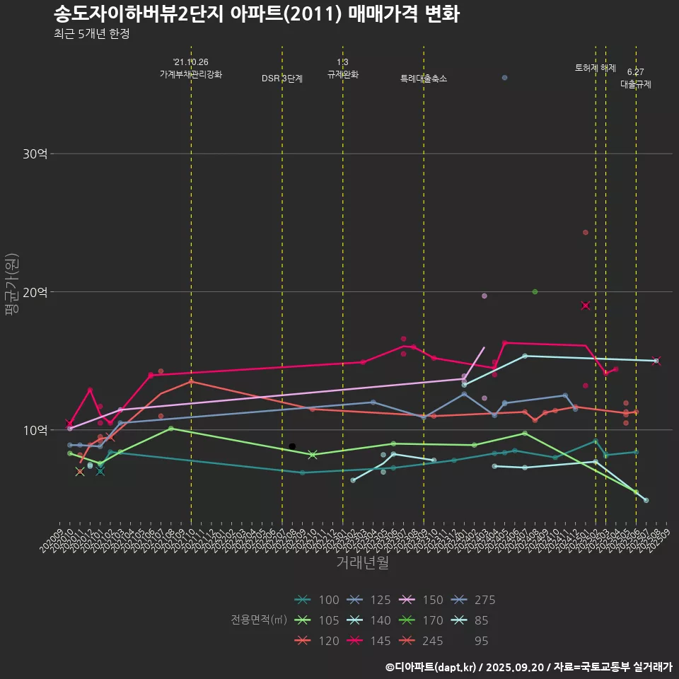 송도자이하버뷰2단지 아파트(2011) 매매가격 변화