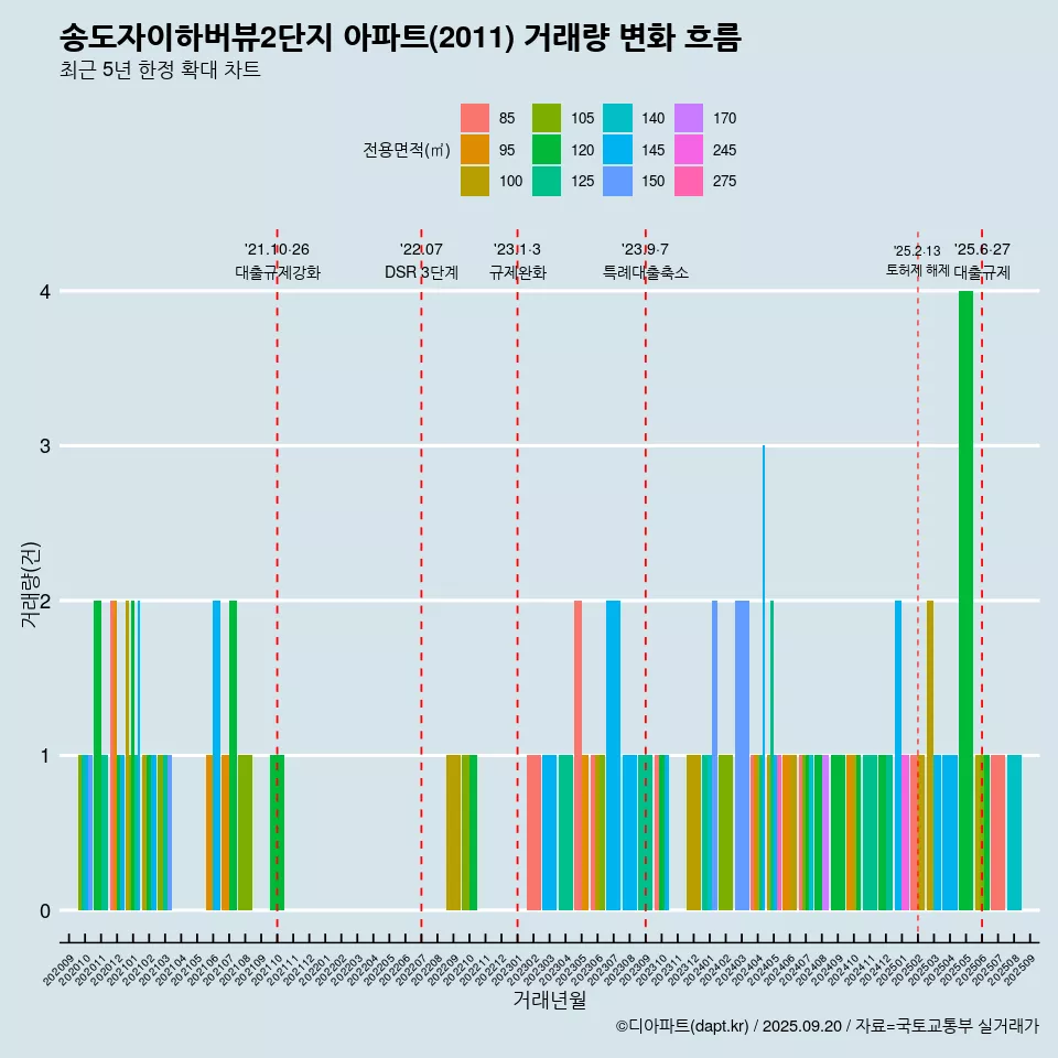 송도자이하버뷰2단지 아파트(2011) 거래량 변화 흐름