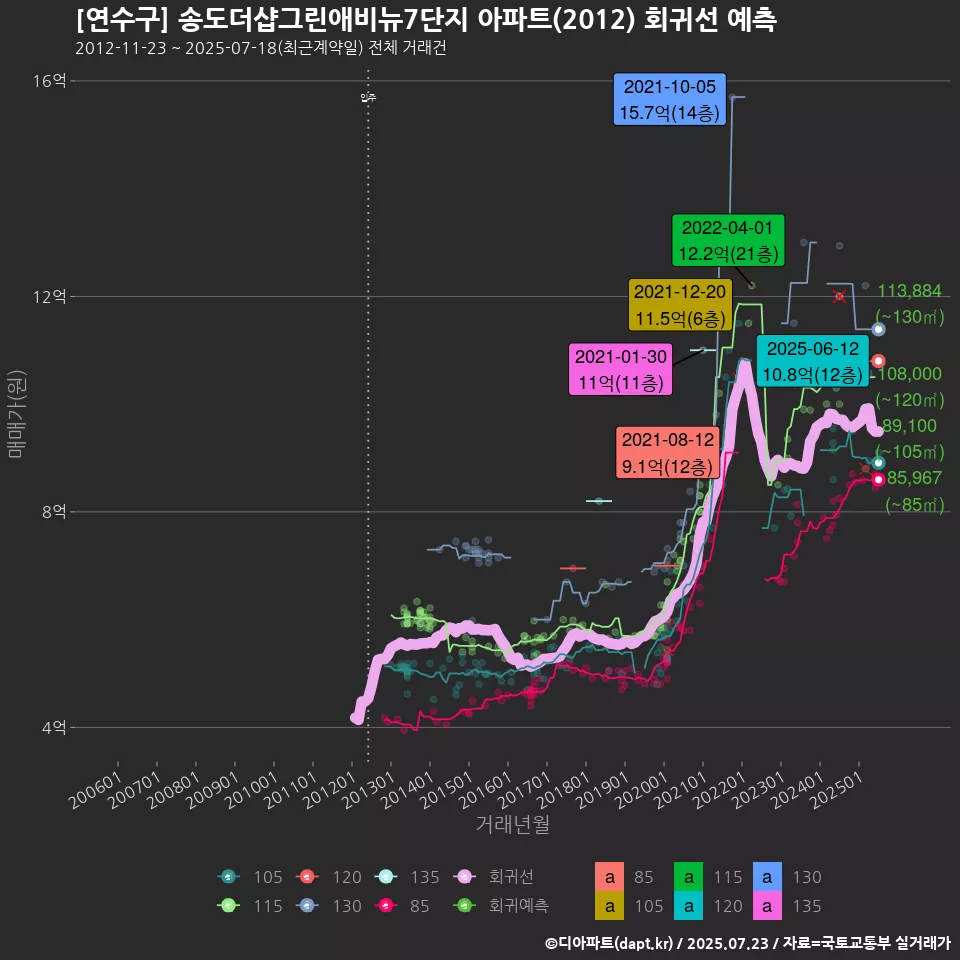 [연수구] 송도더샵그린애비뉴7단지 아파트(2012) 회귀선 예측