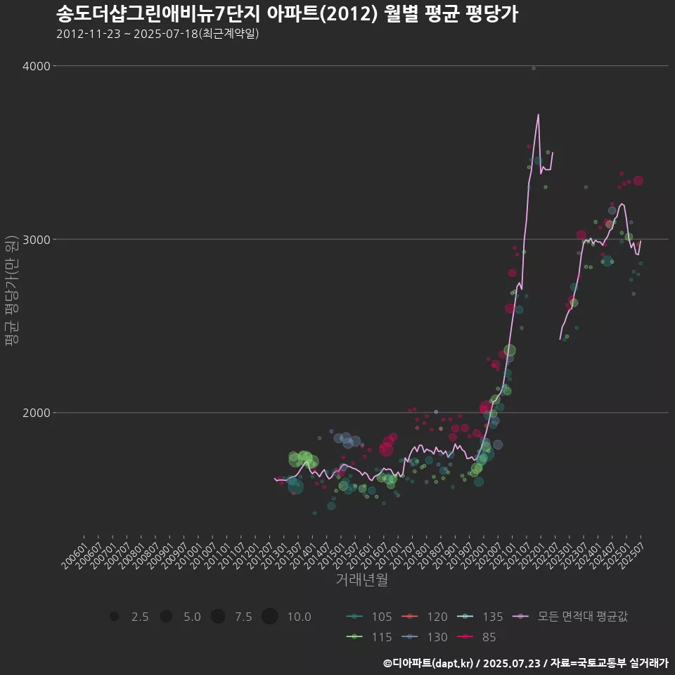 송도더샵그린애비뉴7단지 아파트(2012) 월별 평균 평당가