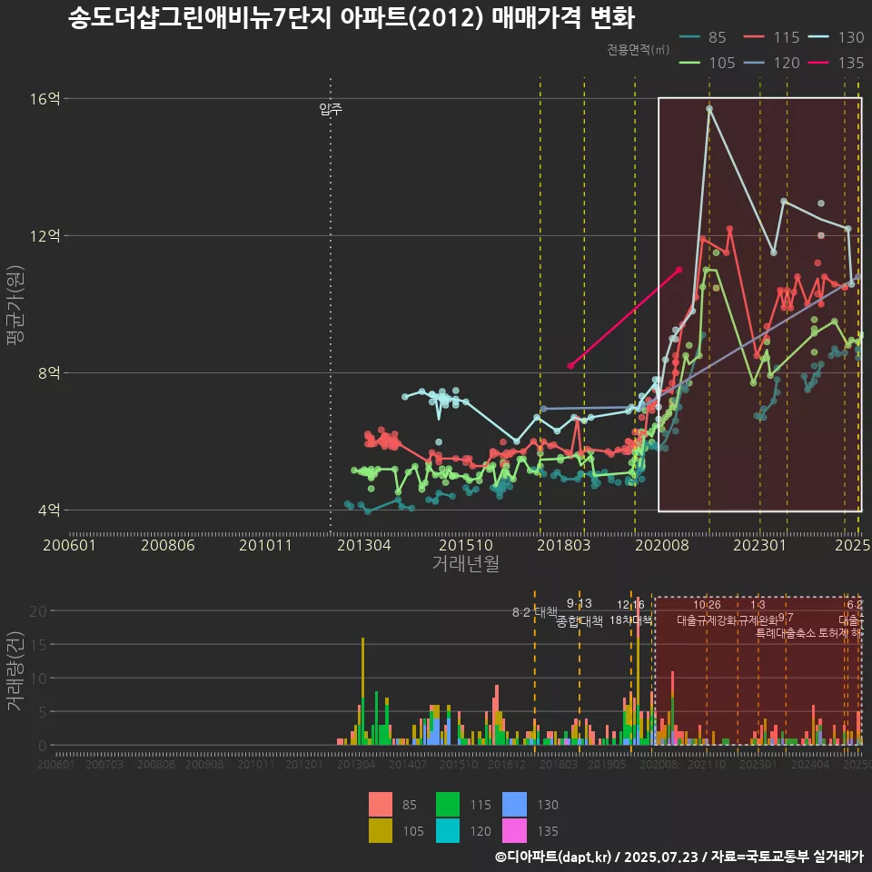 송도더샵그린애비뉴7단지 아파트(2012) 매매가격 변화
