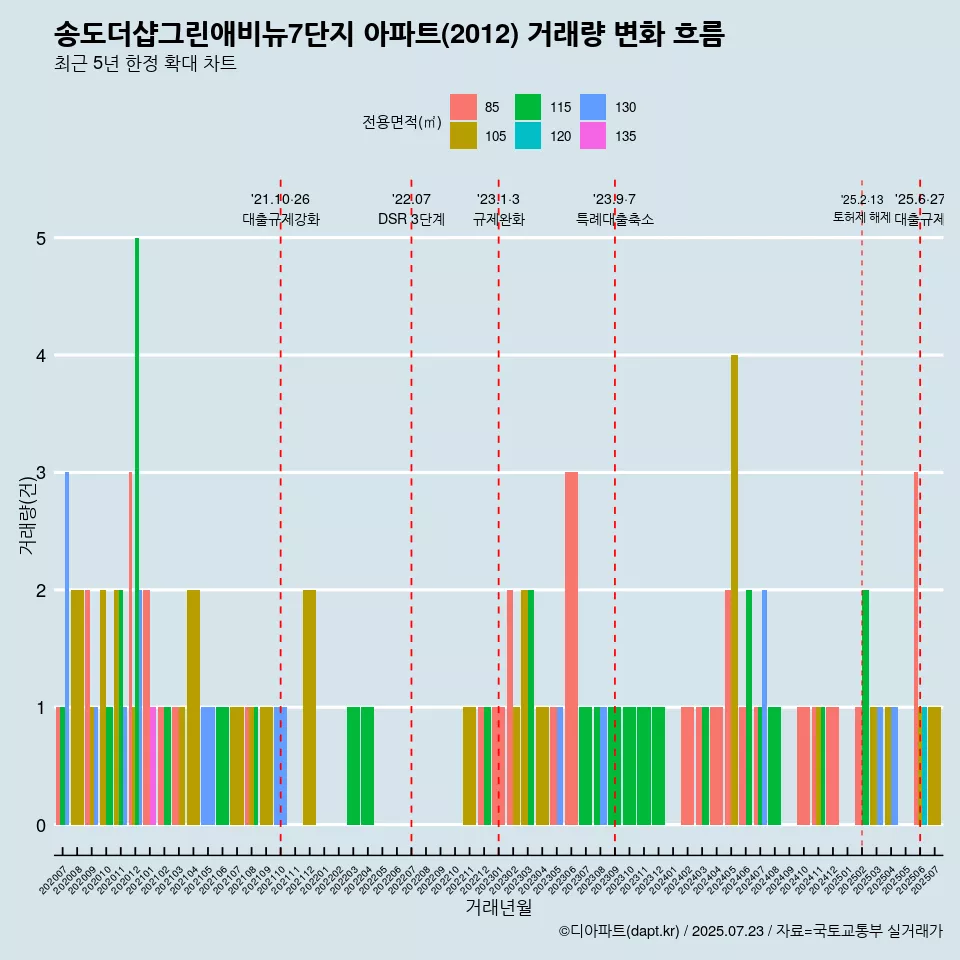 송도더샵그린애비뉴7단지 아파트(2012) 거래량 변화 흐름