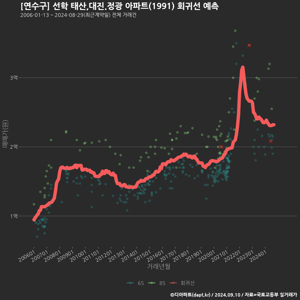 [연수구] 선학 태산,대진.정광 아파트(1991) 회귀선 예측