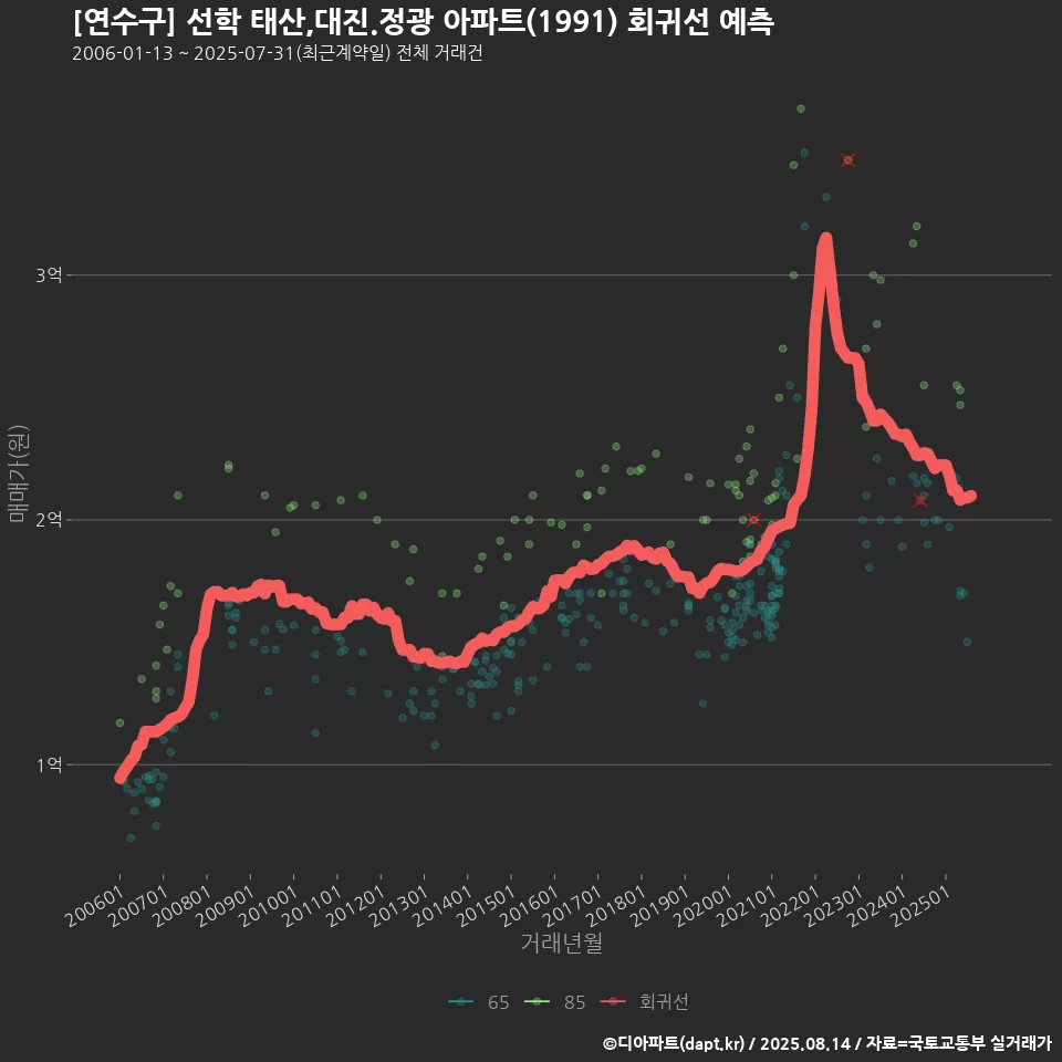 [연수구] 선학 태산,대진.정광 아파트(1991) 회귀선 예측