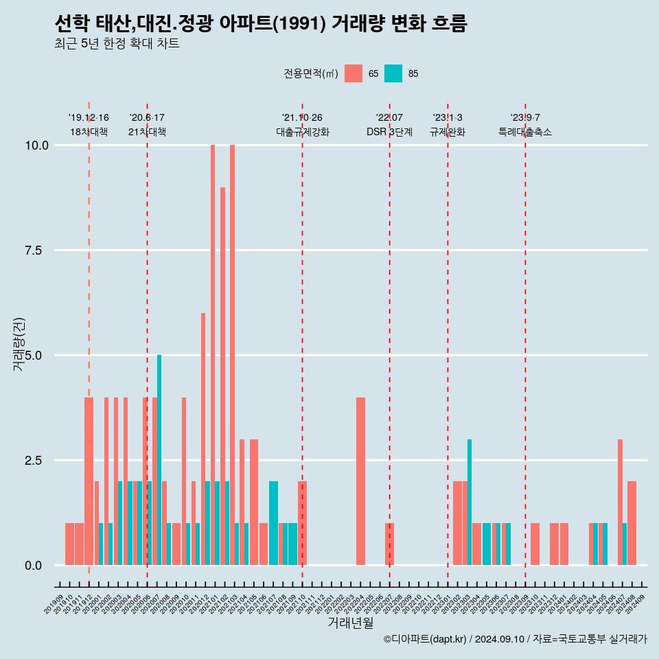 선학 태산,대진.정광 아파트(1991) 거래량 변화 흐름