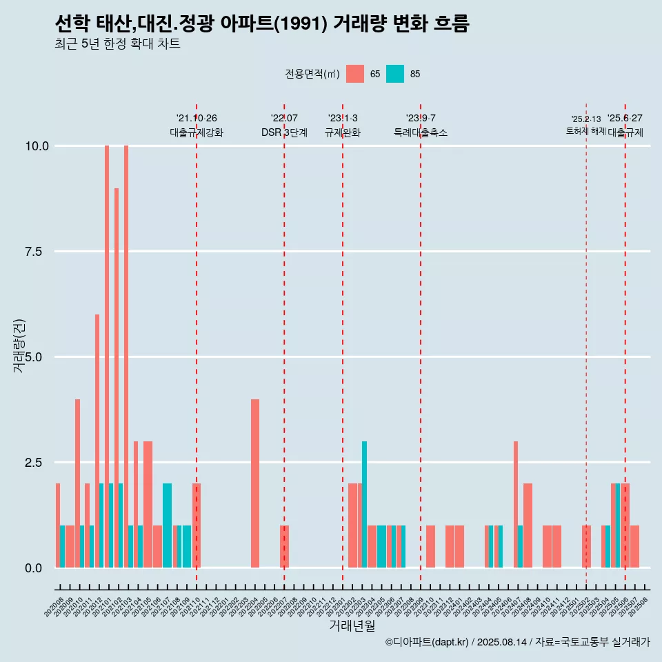 선학 태산,대진.정광 아파트(1991) 거래량 변화 흐름