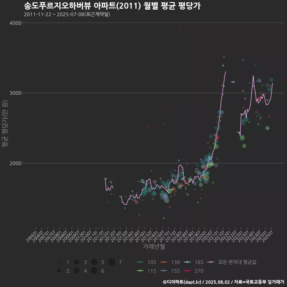 송도푸르지오하버뷰 아파트(2011) 월별 평균 평당가