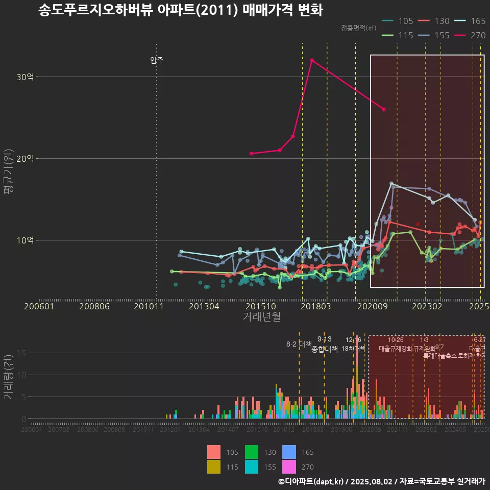 송도푸르지오하버뷰 아파트(2011) 매매가격 변화