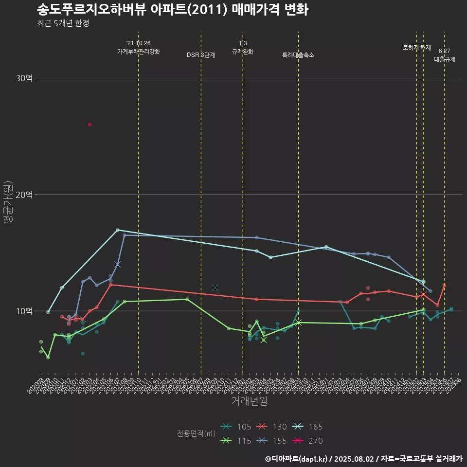 송도푸르지오하버뷰 아파트(2011) 매매가격 변화