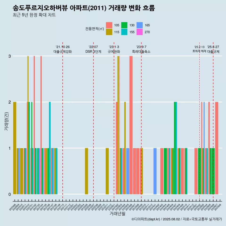 송도푸르지오하버뷰 아파트(2011) 거래량 변화 흐름