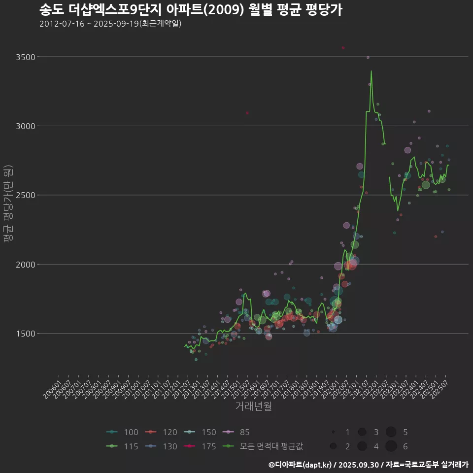 송도 더샵엑스포9단지 아파트(2009) 월별 평균 평당가
