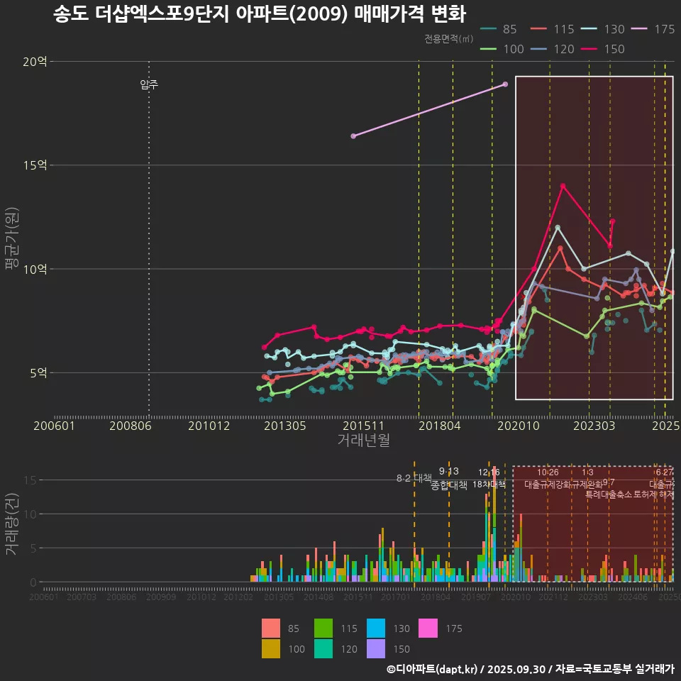 송도 더샵엑스포9단지 아파트(2009) 매매가격 변화