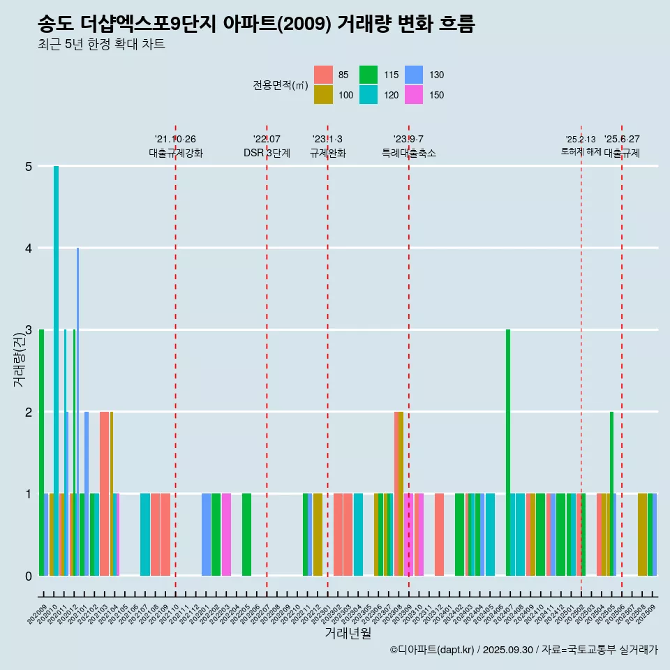송도 더샵엑스포9단지 아파트(2009) 거래량 변화 흐름