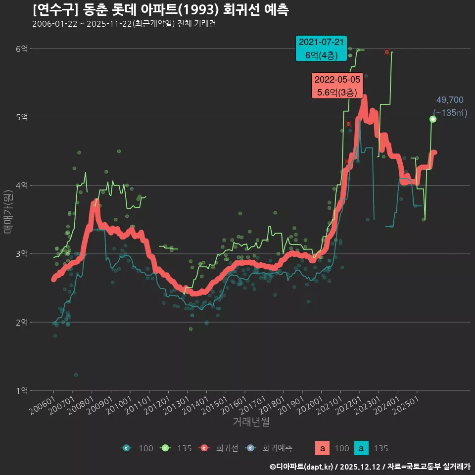 [연수구] 동춘 롯데 아파트(1993) 회귀선 예측