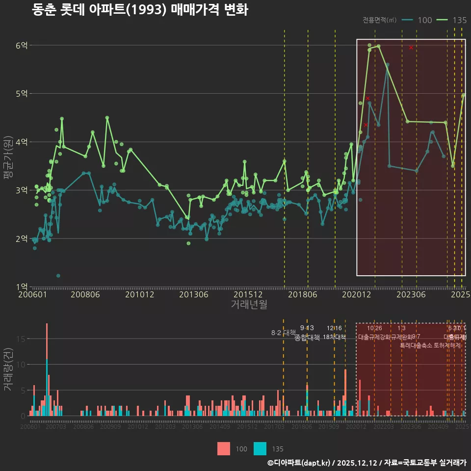 동춘 롯데 아파트(1993) 매매가격 변화