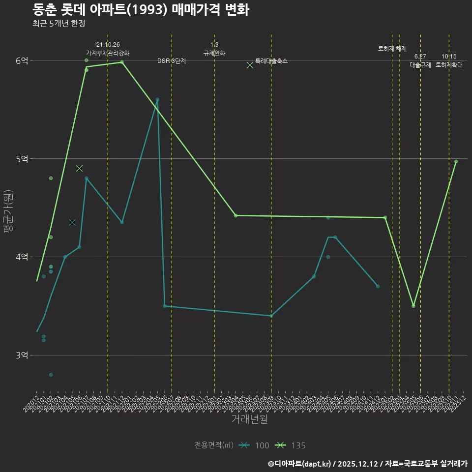 동춘 롯데 아파트(1993) 매매가격 변화