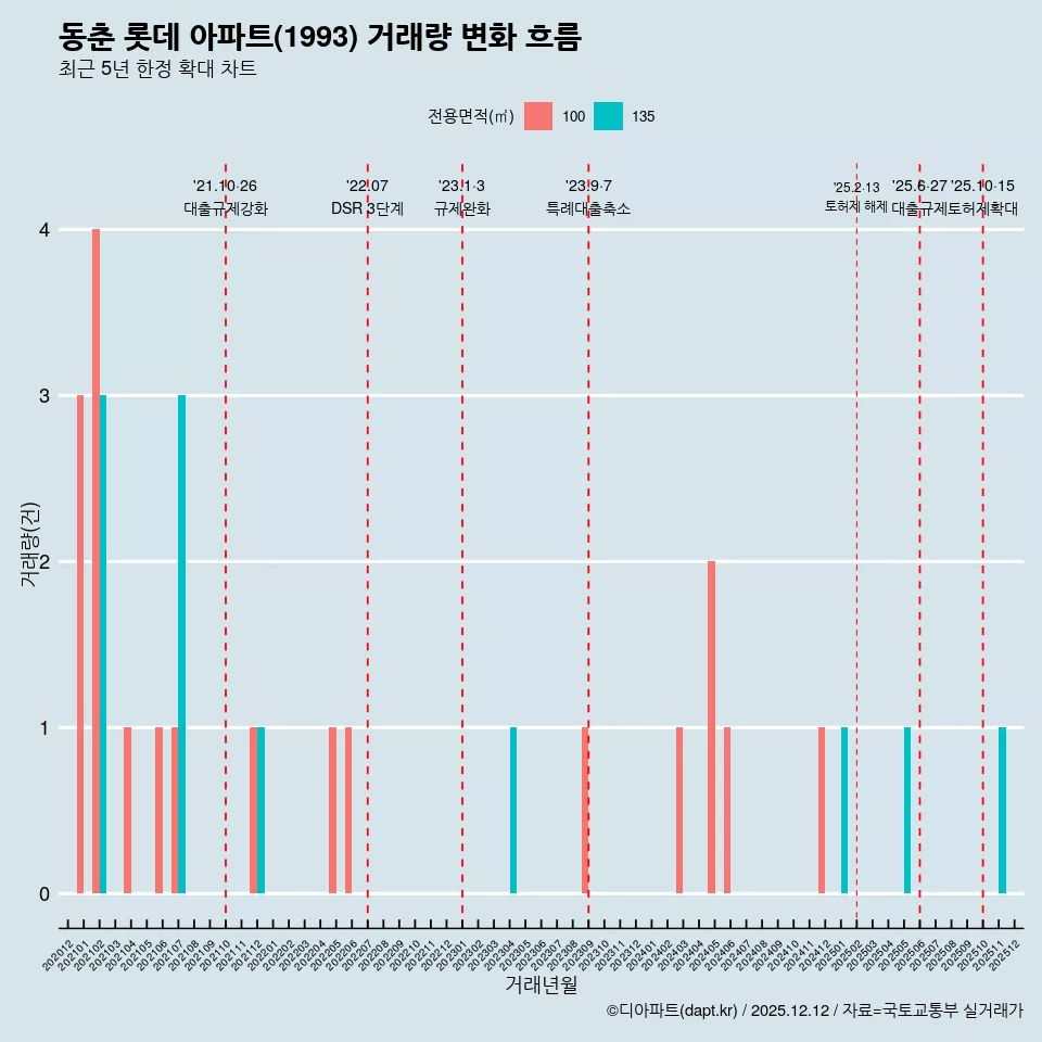 동춘 롯데 아파트(1993) 거래량 변화 흐름