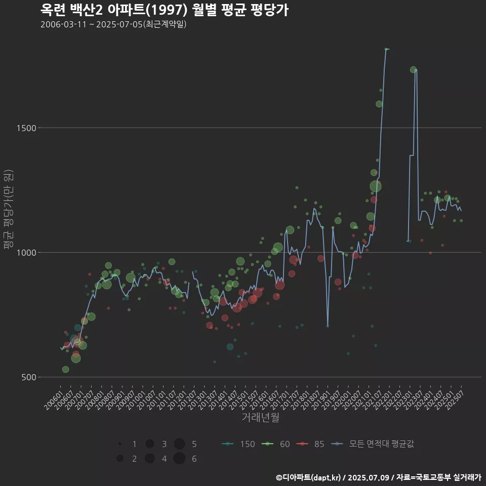 옥련 백산2 아파트(1997) 월별 평균 평당가