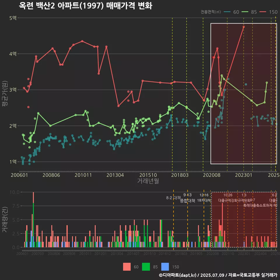 옥련 백산2 아파트(1997) 매매가격 변화