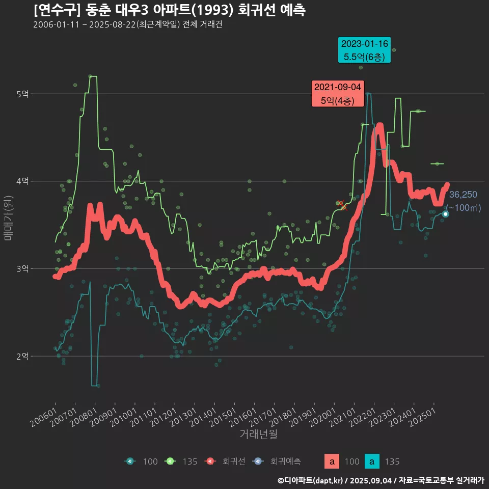 [연수구] 동춘 대우3 아파트(1993) 회귀선 예측