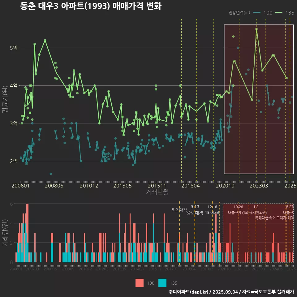 동춘 대우3 아파트(1993) 매매가격 변화