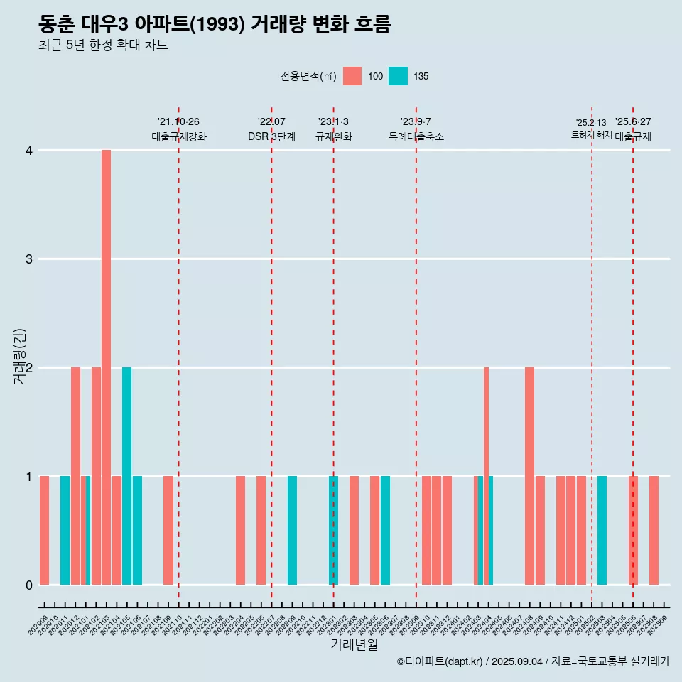 동춘 대우3 아파트(1993) 거래량 변화 흐름