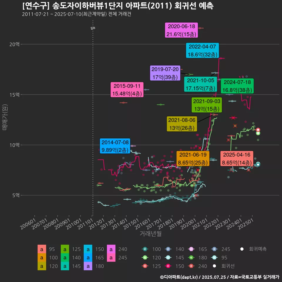 [연수구] 송도자이하버뷰1단지 아파트(2011) 회귀선 예측