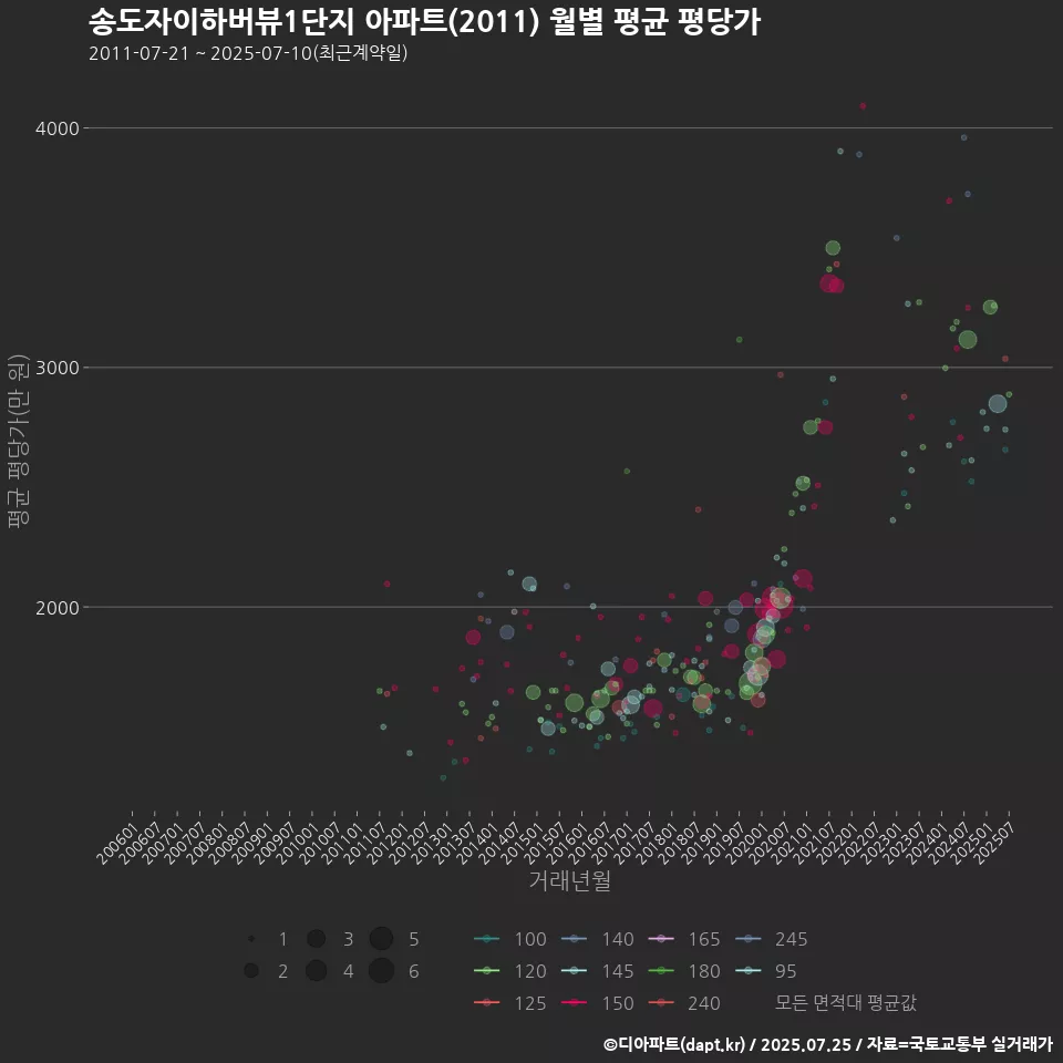 송도자이하버뷰1단지 아파트(2011) 월별 평균 평당가