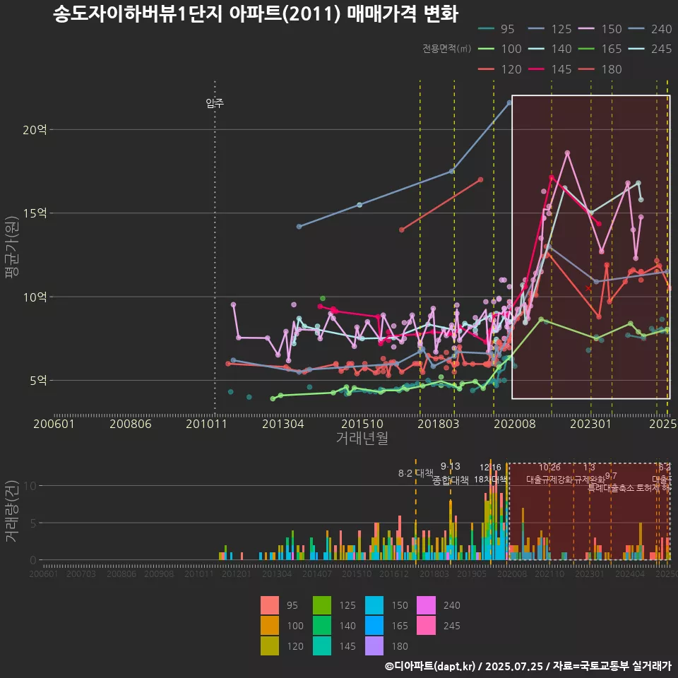송도자이하버뷰1단지 아파트(2011) 매매가격 변화