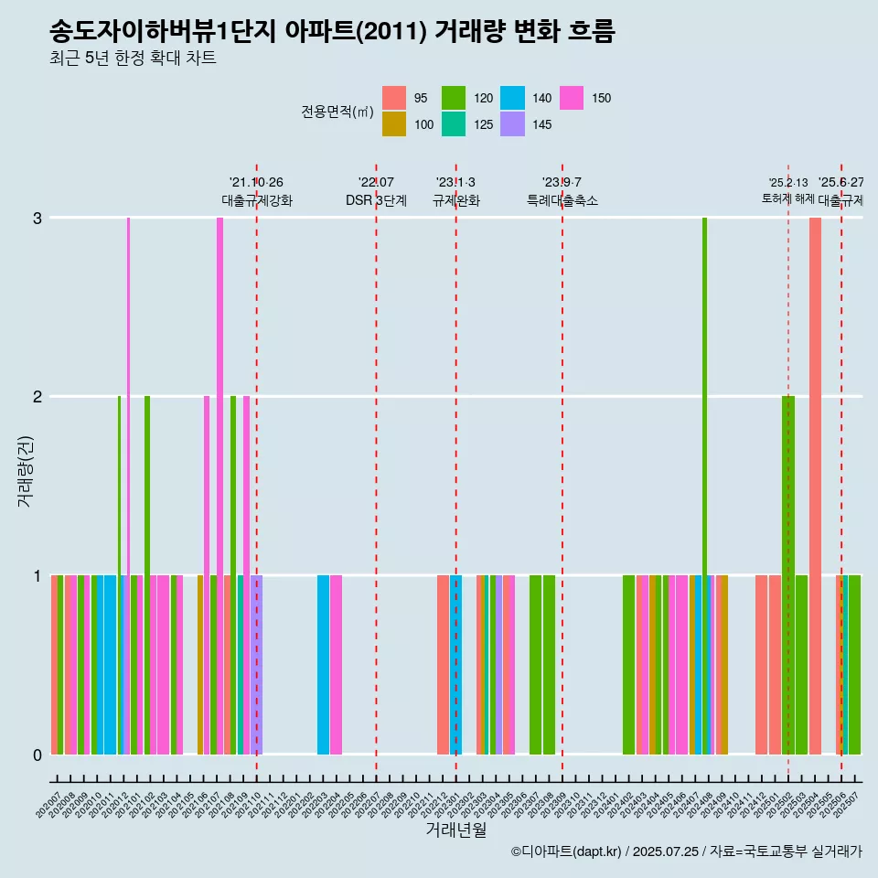 송도자이하버뷰1단지 아파트(2011) 거래량 변화 흐름