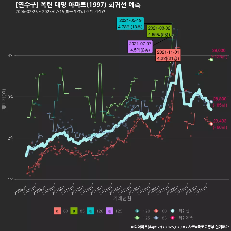 [연수구] 옥련 태평 아파트(1997) 회귀선 예측