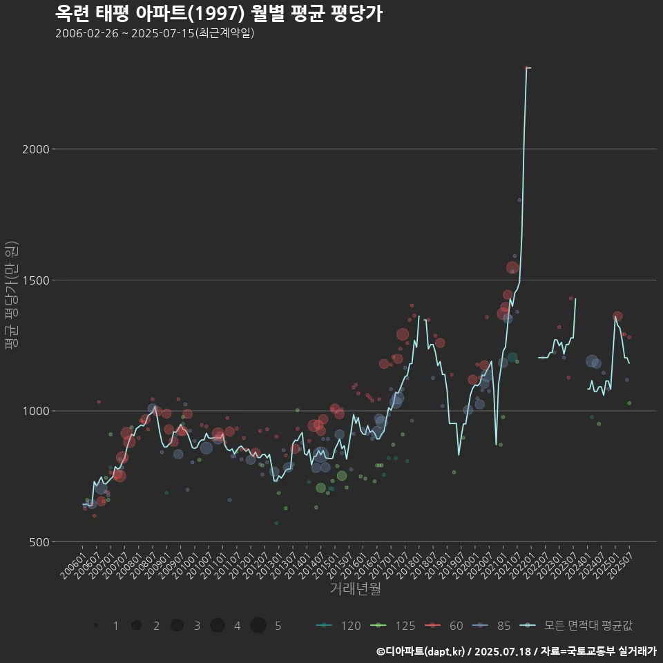 옥련 태평 아파트(1997) 월별 평균 평당가