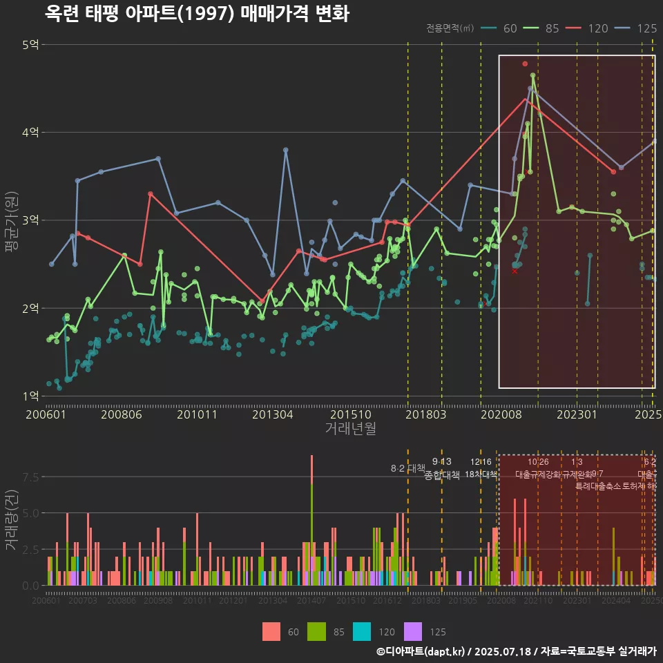 옥련 태평 아파트(1997) 매매가격 변화