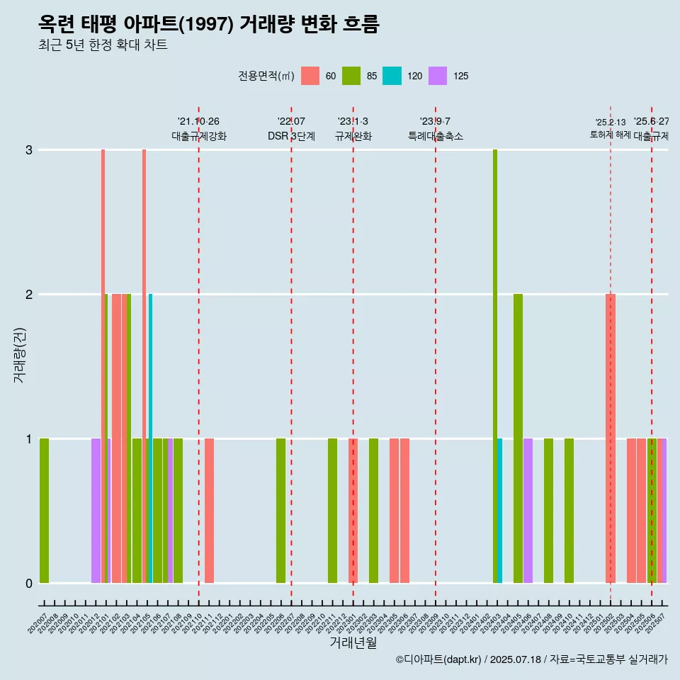옥련 태평 아파트(1997) 거래량 변화 흐름