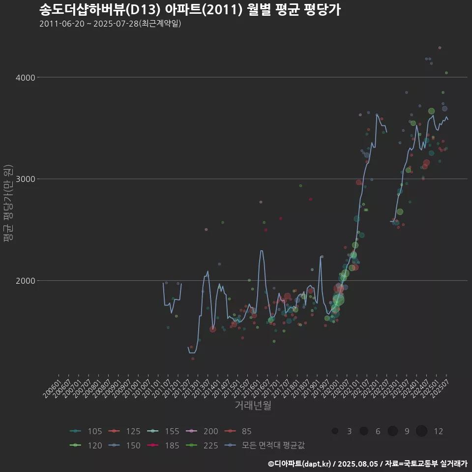 송도더샵하버뷰(D13) 아파트(2011) 월별 평균 평당가