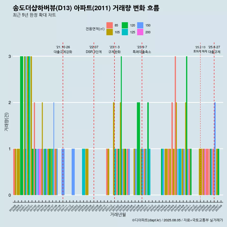 송도더샵하버뷰(D13) 아파트(2011) 거래량 변화 흐름